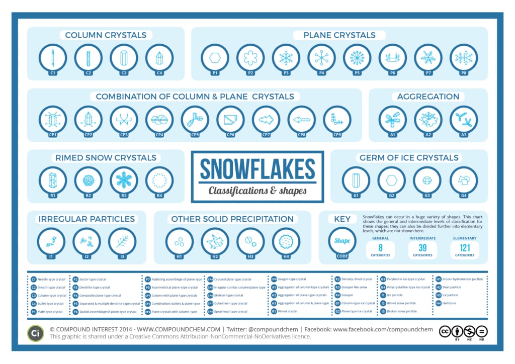 List of snowflake classifications and shapes - snow facts for children